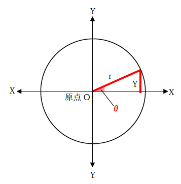 図　三角関数