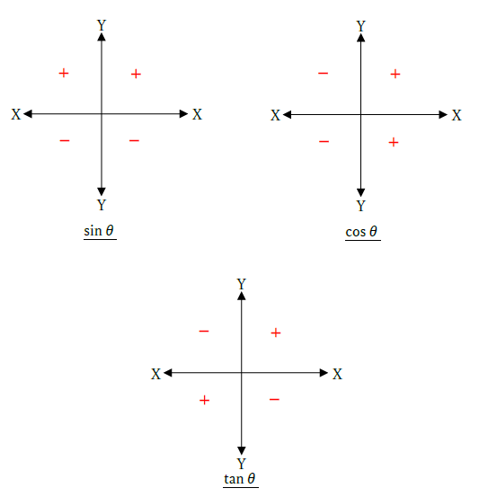 図　三角関数と正負の符号
