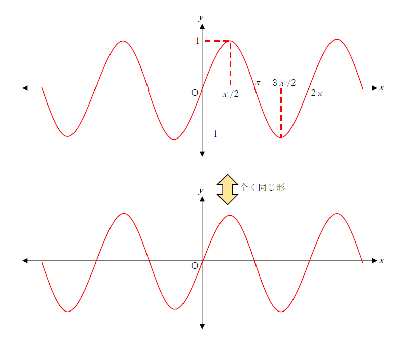 図　正弦曲線の周期とグラフ