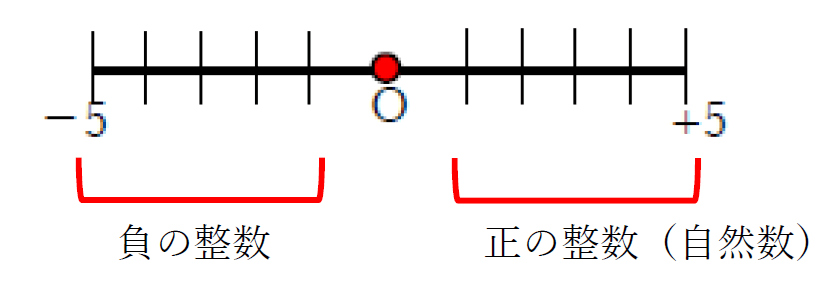 正の整数と自然数の数直線