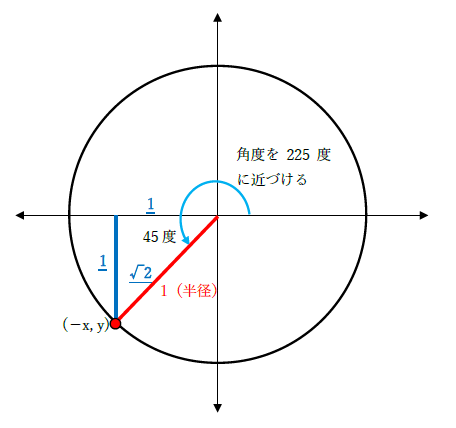 sin5π/4の値と角度