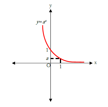 図　指数関数のグラフ２