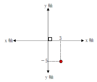 図　x軸と座標の位置
