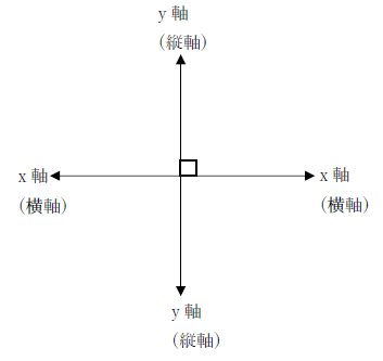 図　x軸の覚え方