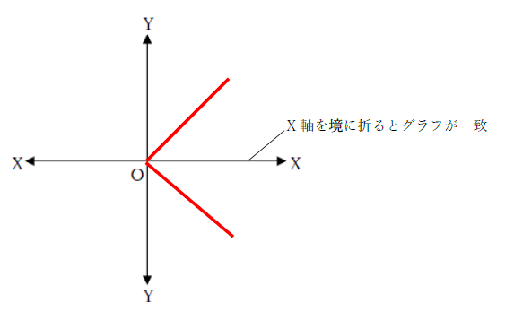x軸に関して対称な直線