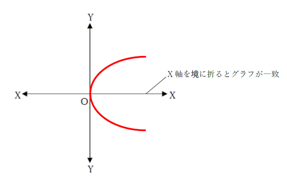 x軸に関して対称な２次関数