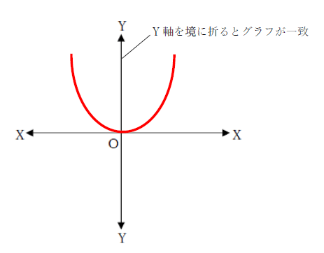 x軸に関して対称とｙ軸に対して対称の違い