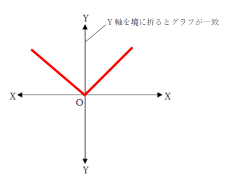 y軸に関して対称な一次関数