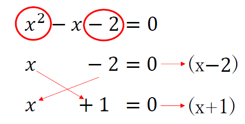 図　x^2-x-2=0の解とたすき掛け