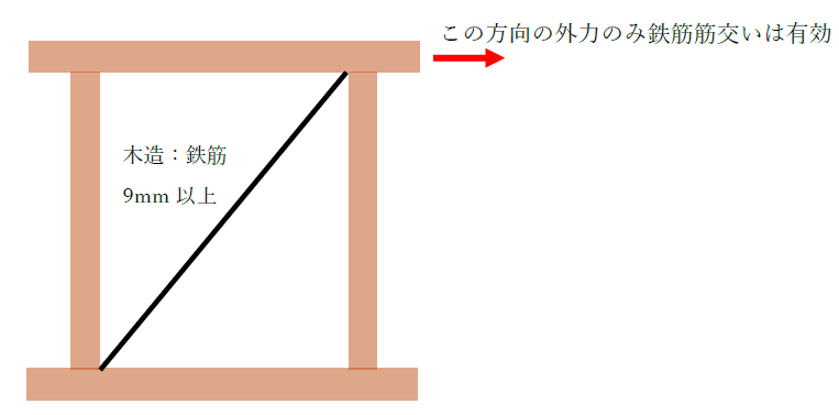 鉄筋筋交い