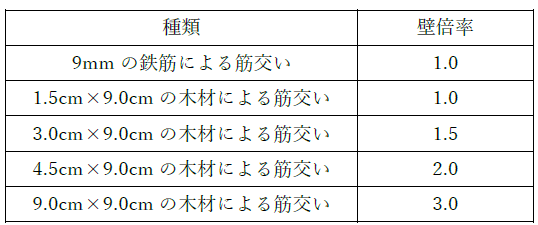 鉄筋筋交いの壁倍率