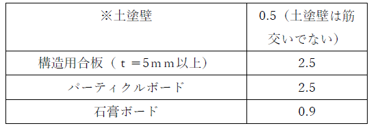 鉄筋筋交いの壁倍率