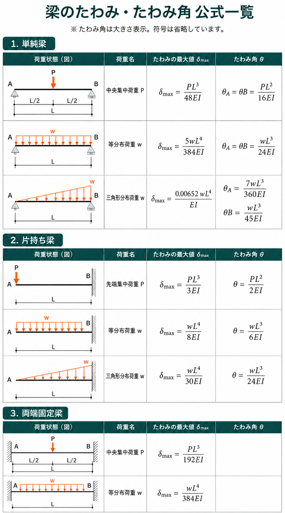 たわみの公式