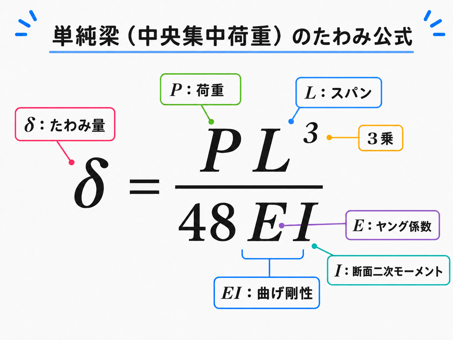 単純梁の中央集中荷重によるたわみ公式と各記号の意味