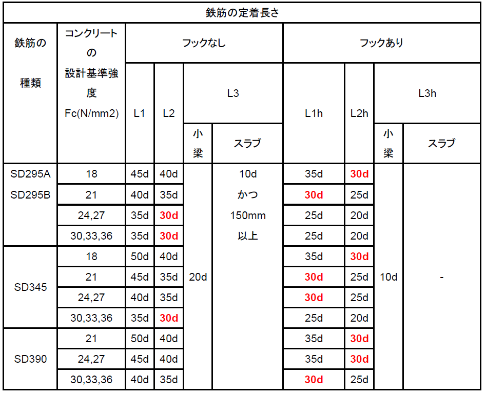 鉄筋の定着長さ