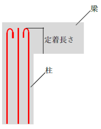 鉄筋の定着長さ