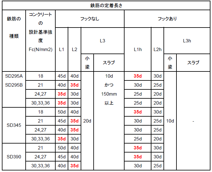 鉄筋の定着長さ