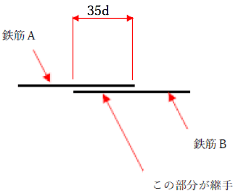 鉄筋の35dと重ね継手