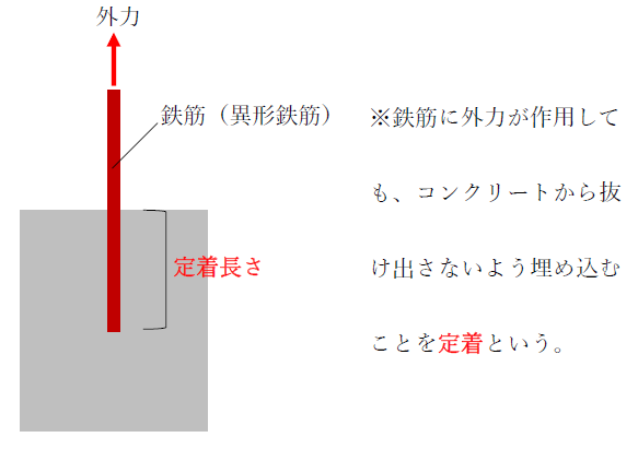 鉄筋の定着長さ