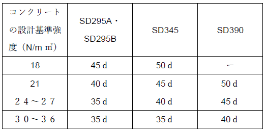 定着長さL1、L1h