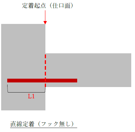 定着長さL1、L1h2