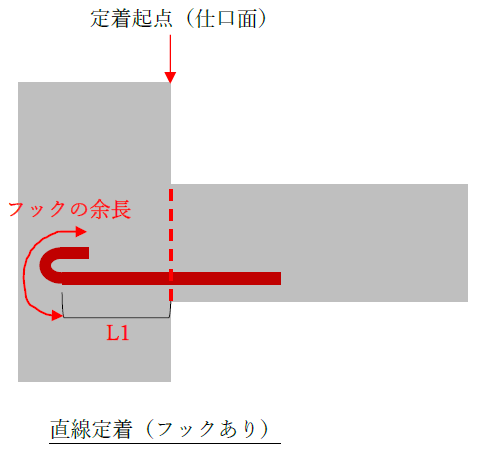 定着長さL1、L1h3