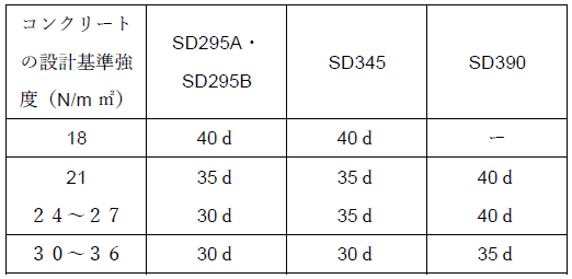 定着長さL2、L2h