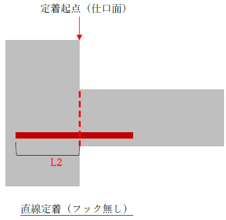 定着長さL2、L2h2