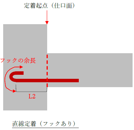 定着長さL2、L2h3