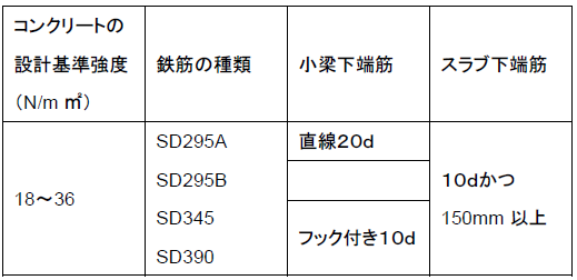 定着長さL3、L3h