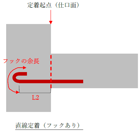 定着長さL3、L3h3