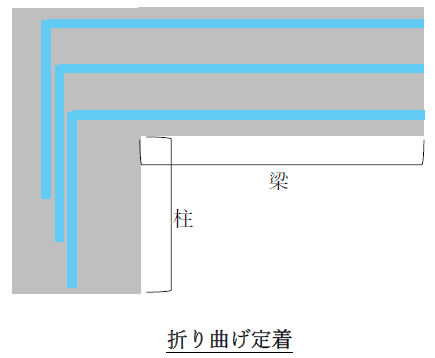 折り曲げ定着