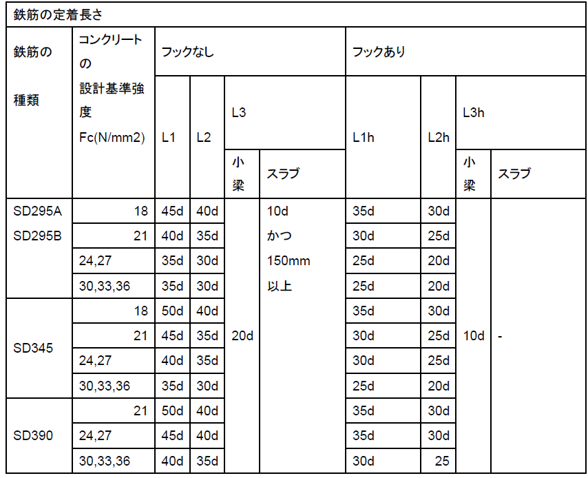 鉄筋の定着長さ