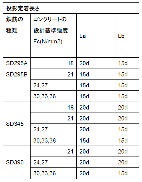 折り曲げ定着の投影定着長さ