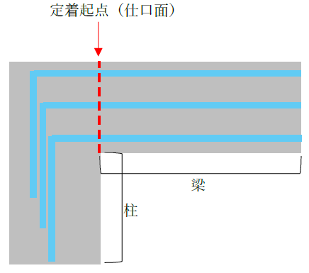 鉄筋の定着の起点