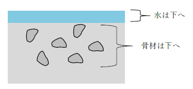 図　ブリーディングの模式図