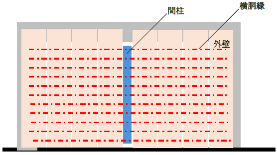 鉄骨造の間柱