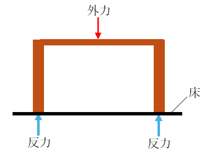 反力を身近な物からイメージする