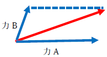 力の平行四辺形の書き方