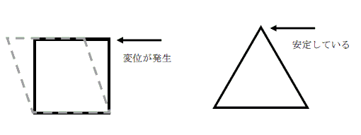 三角形と四角形の違い