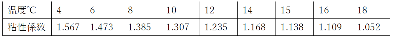 水温と粘性係数の関係