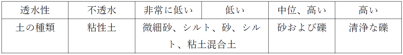 透水係数の土質区分と目安