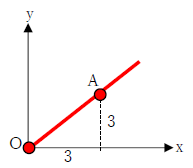 直線の方程式の求め方