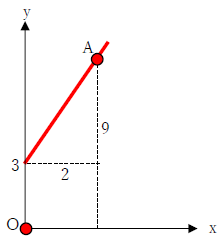 直線の方程式の求め方2