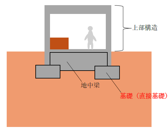 基礎構造