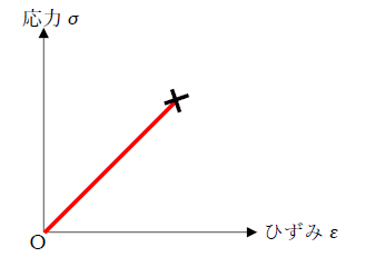 図　弾性の例、応力ひずみ線図