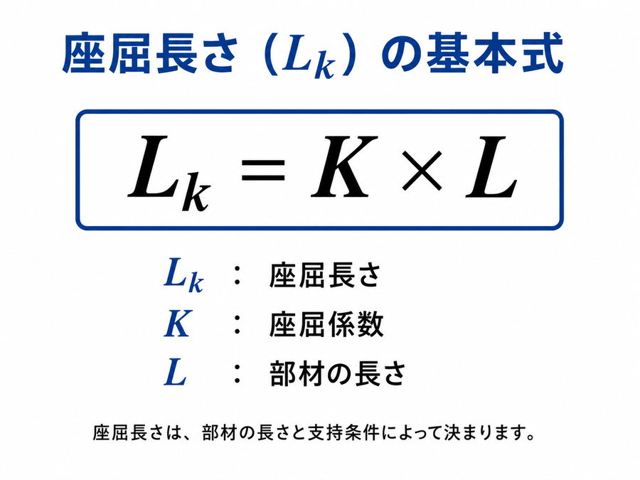 座屈長さLkは座屈係数Kと部材の長さLから求めることを示す図