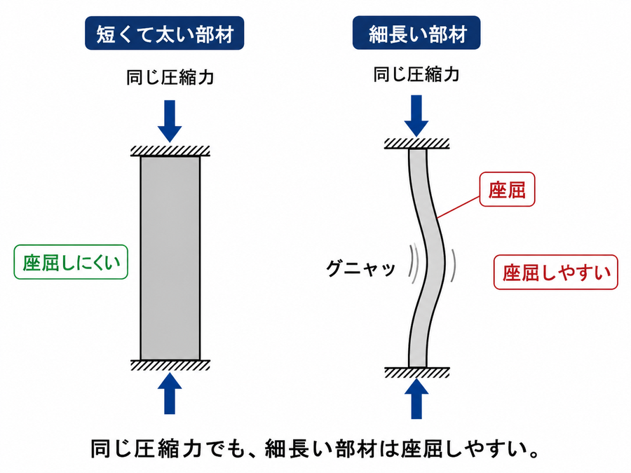 同じ圧縮力を受けても短く太い部材より細長い部材の方が座屈しやすいことを示す比較図
