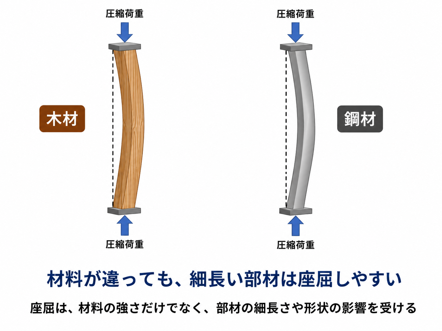 木材と鋼材の細長い部材に同じ圧縮力を加えると、材料が違っても座屈しやすいことを示す図