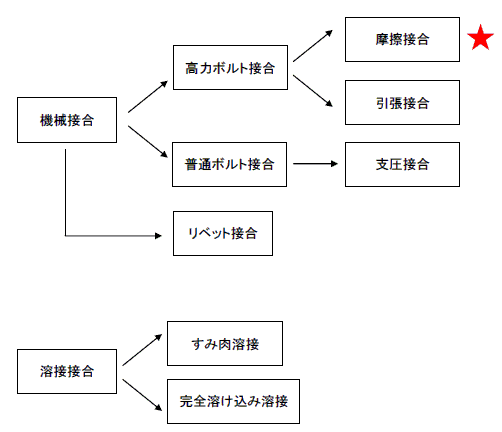 接合方法の図